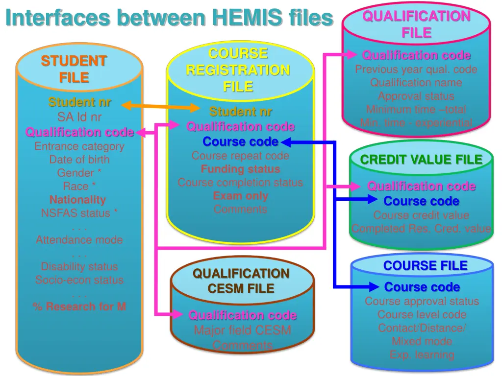 interfaces between hemis files