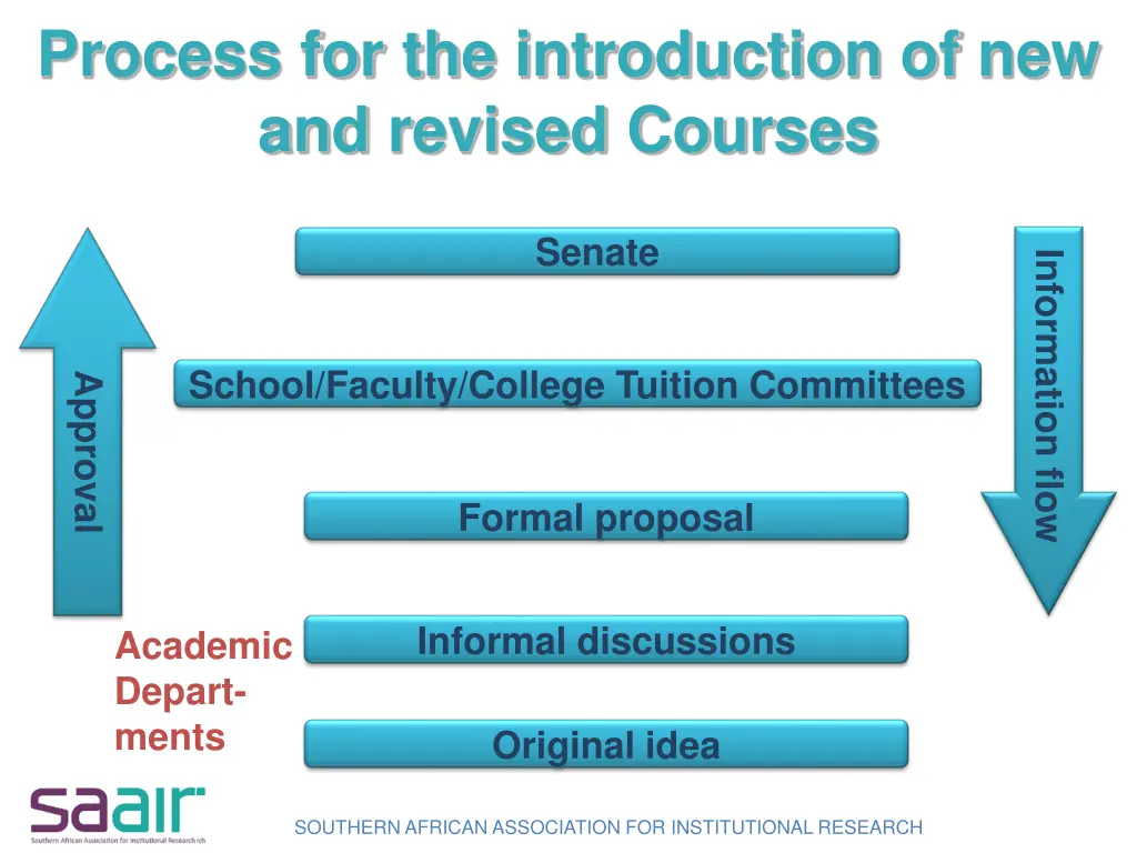 process for the introduction of new and revised 1