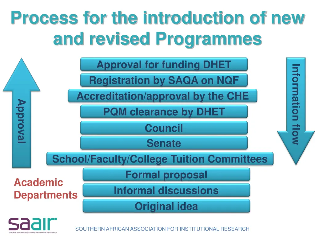 process for the introduction of new and revised