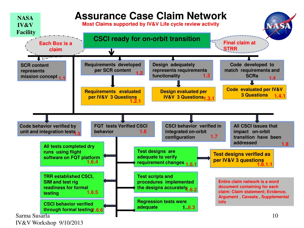 assurance case claim network most claims