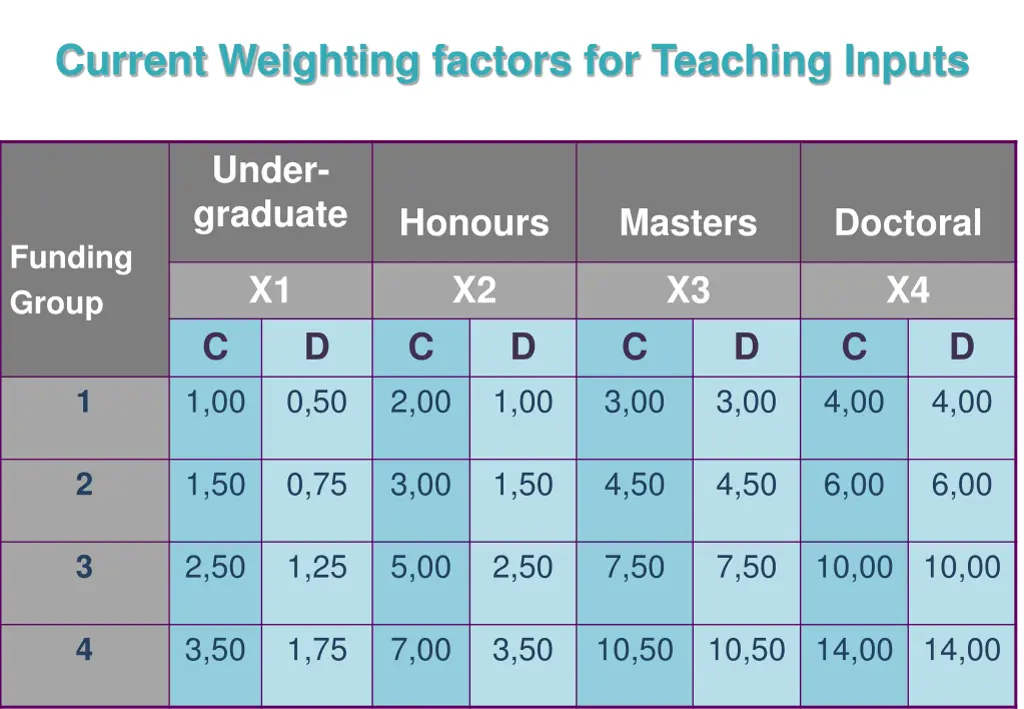 current weighting factors for teaching inputs