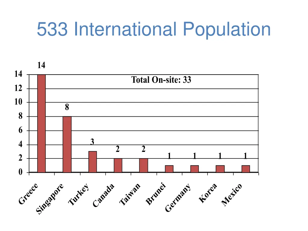 533 international population