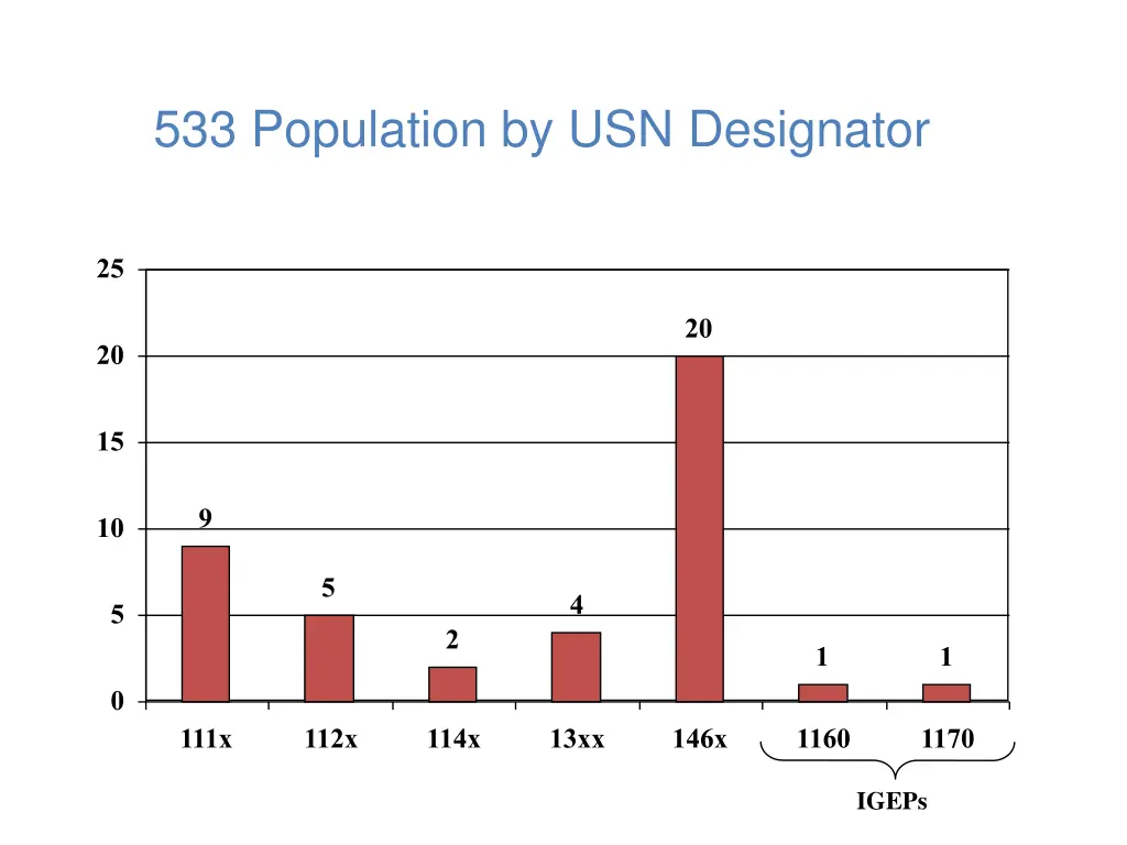 533 population by usn designator