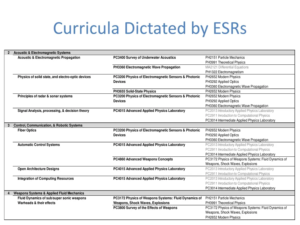 curricula dictated by esrs