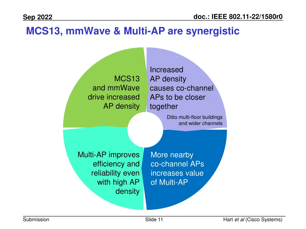 doc ieee 802 11 22 1580r0 10