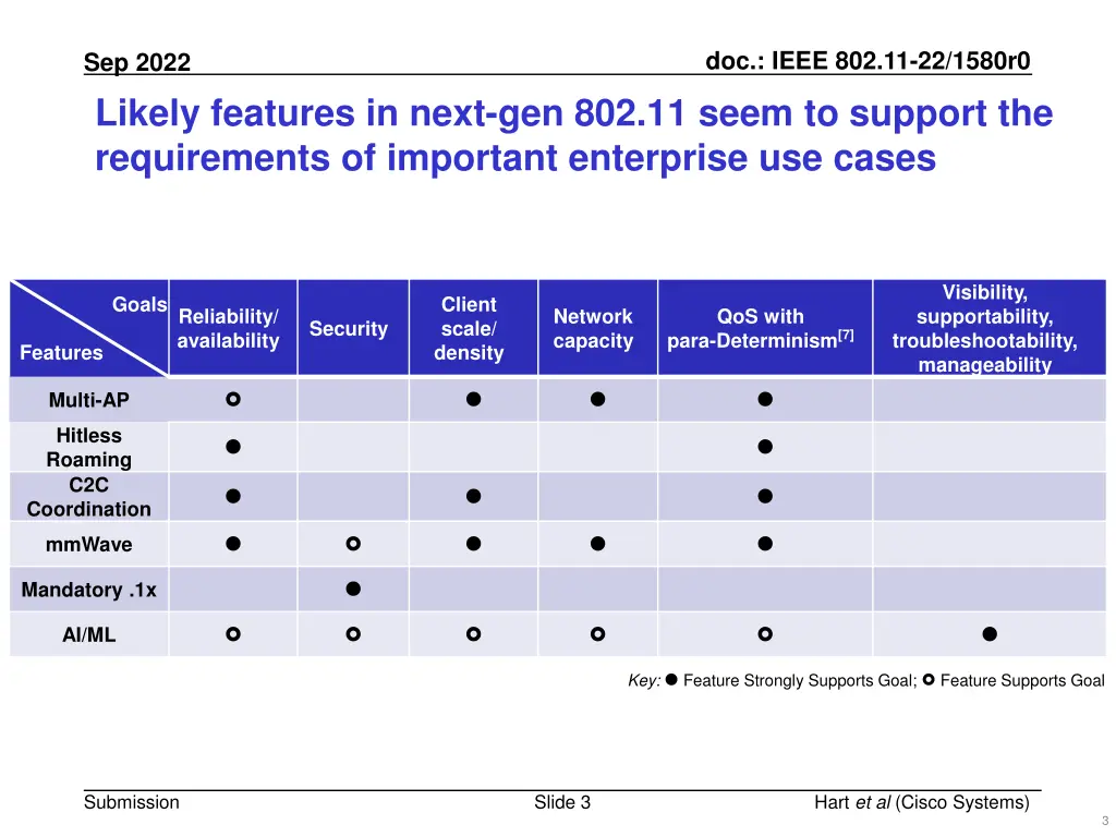 doc ieee 802 11 22 1580r0 2