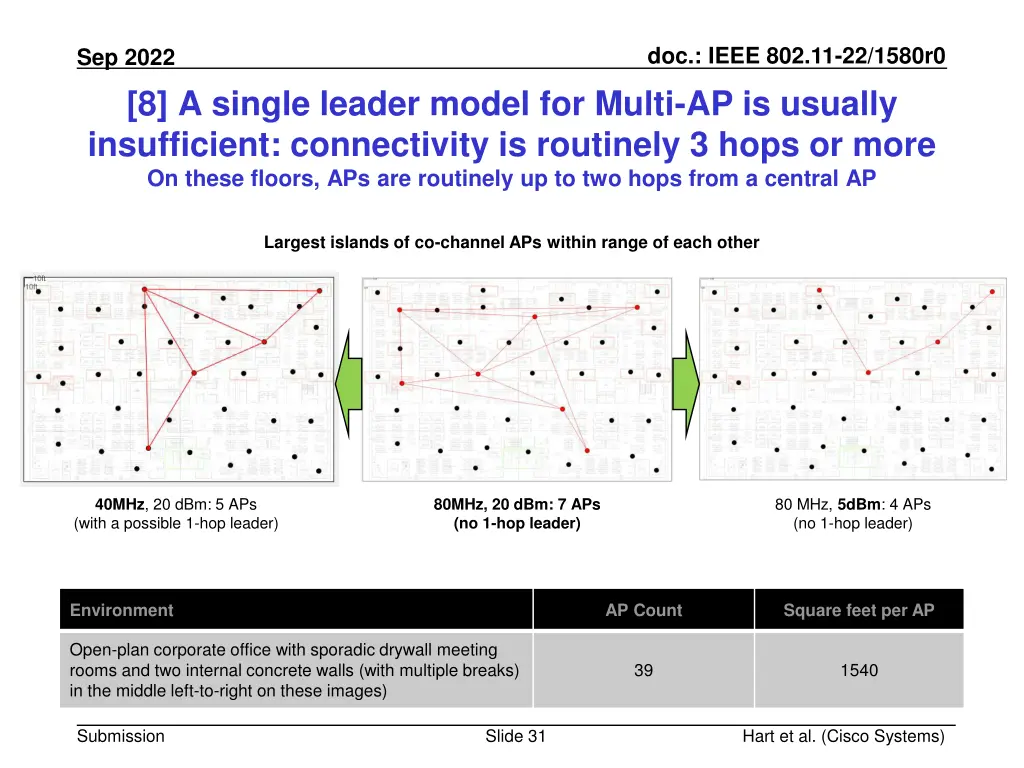 doc ieee 802 11 22 1580r0 30