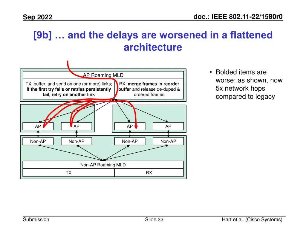 doc ieee 802 11 22 1580r0 32