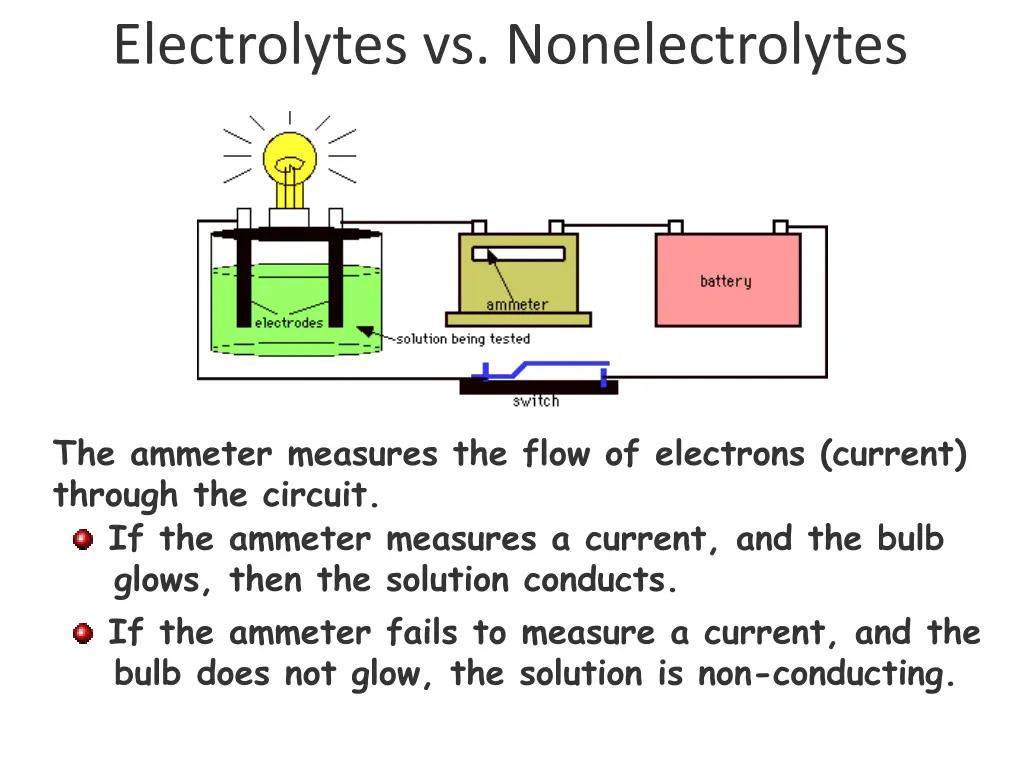 electrolytes vs nonelectrolytes