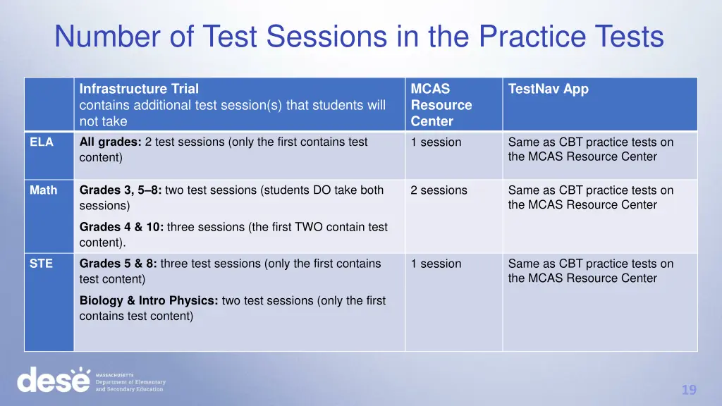 number of test sessions in the practice tests