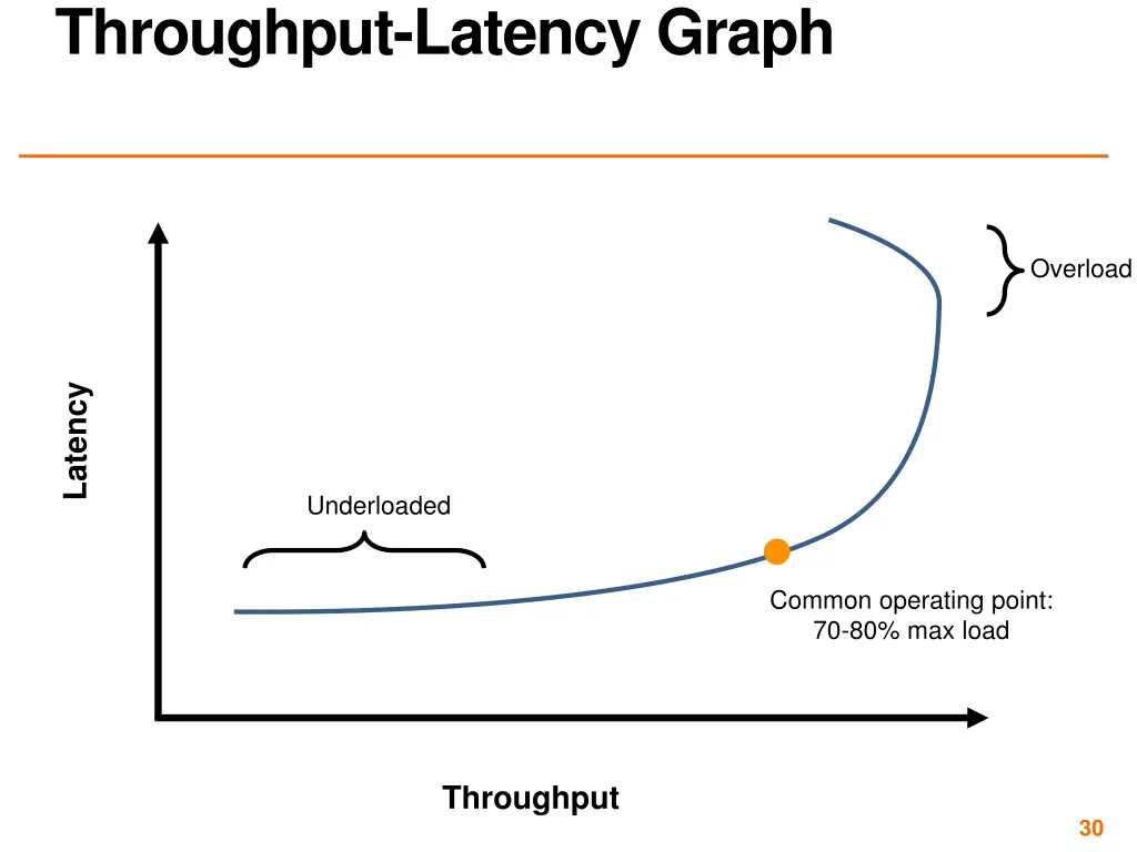 throughput latency graph
