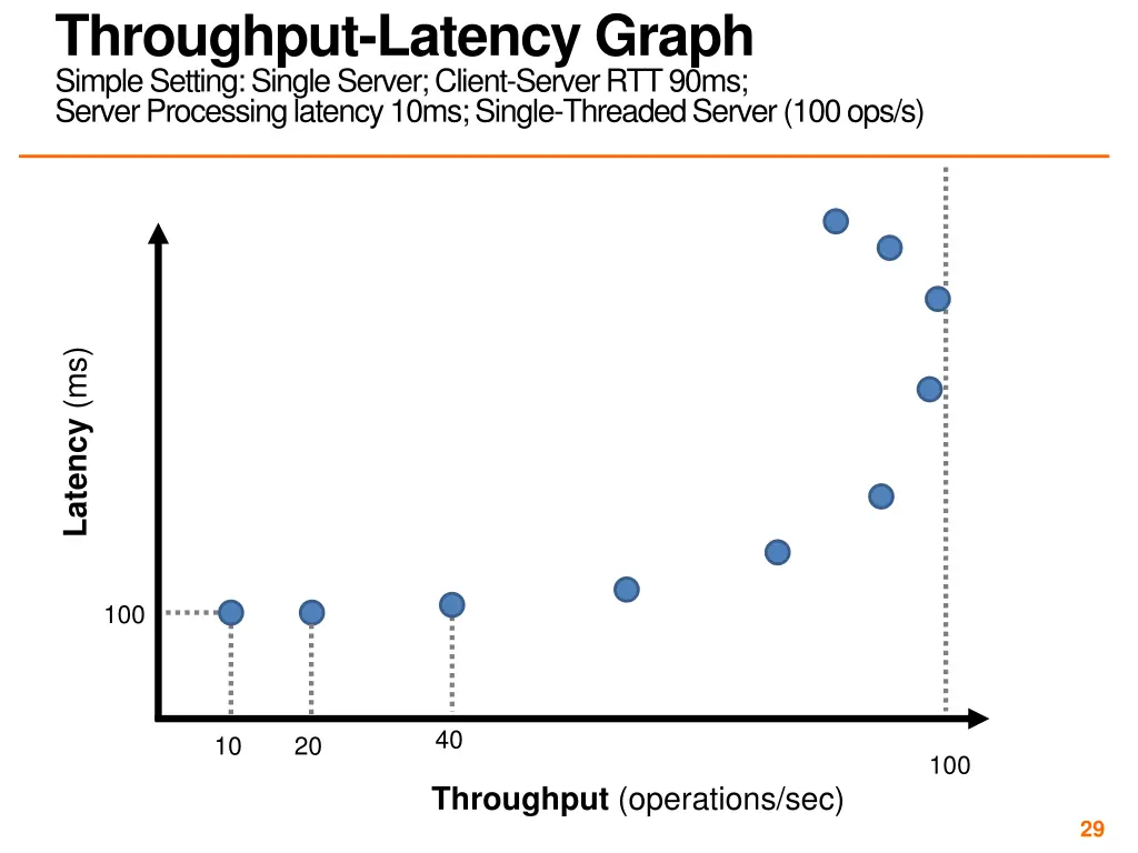 throughput latency graph simple setting single