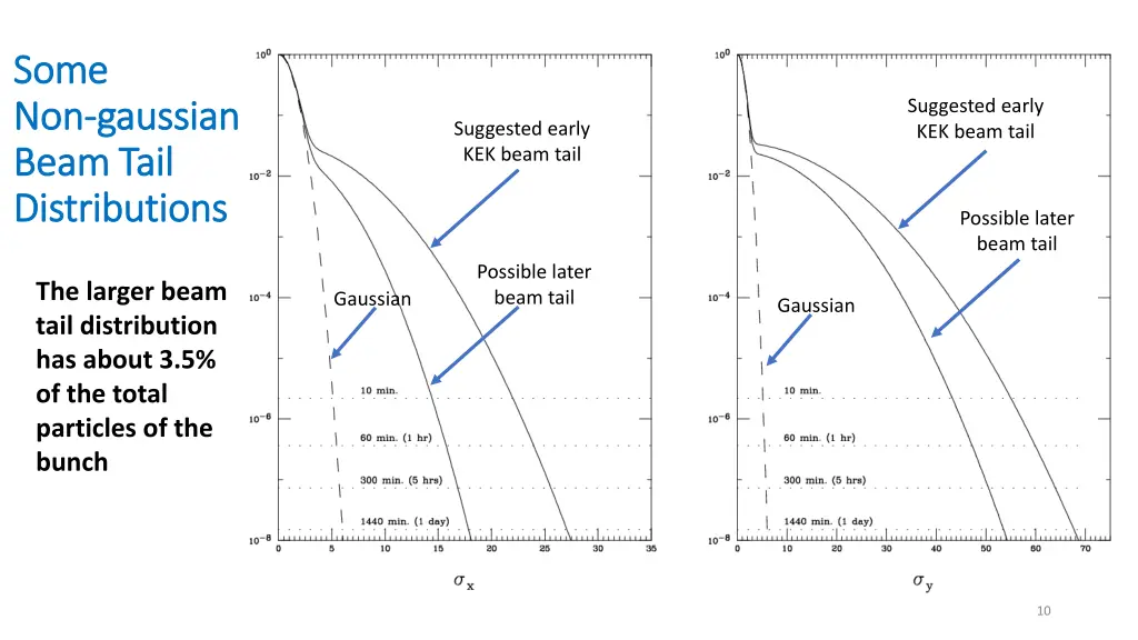 some some non non gaussian gaussian beam tail