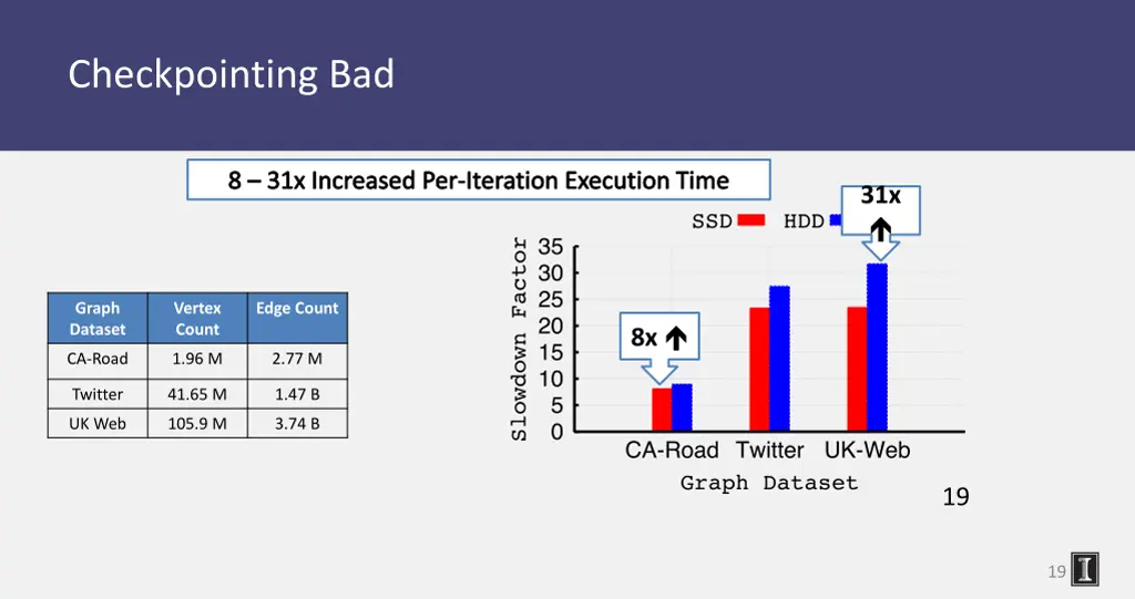 checkpointing bad