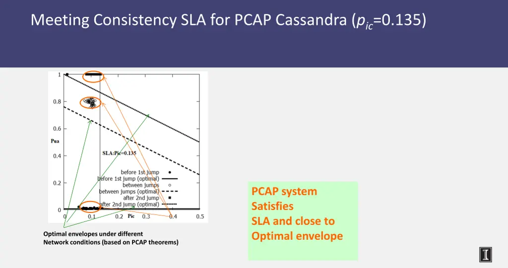 meeting consistency sla for pcap cassandra 1