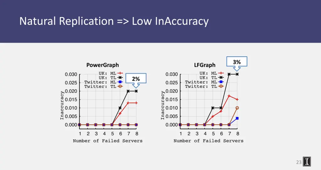 natural replication low inaccuracy