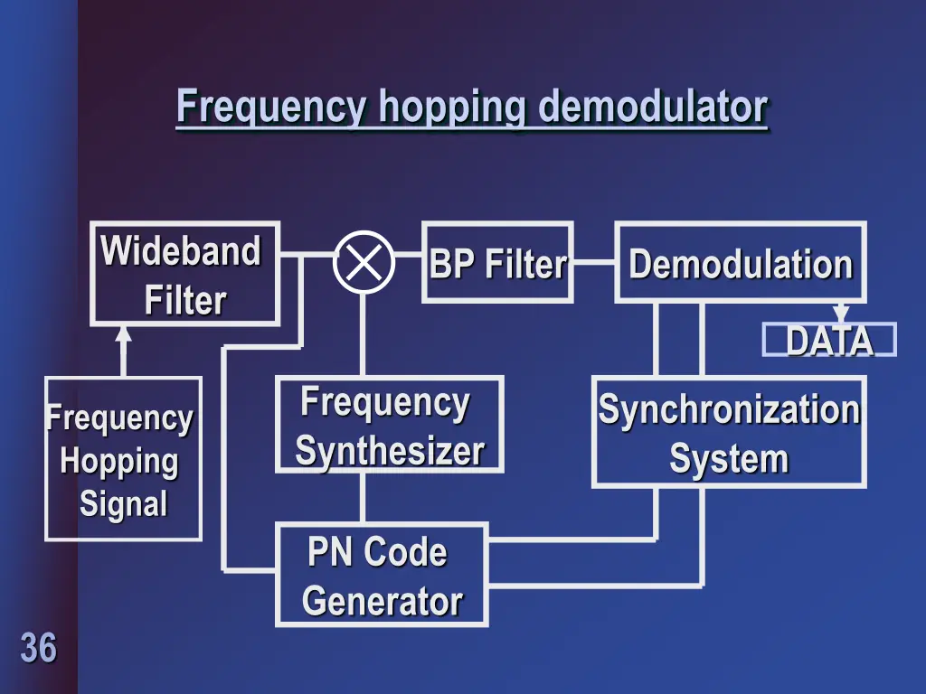 frequency hopping demodulator