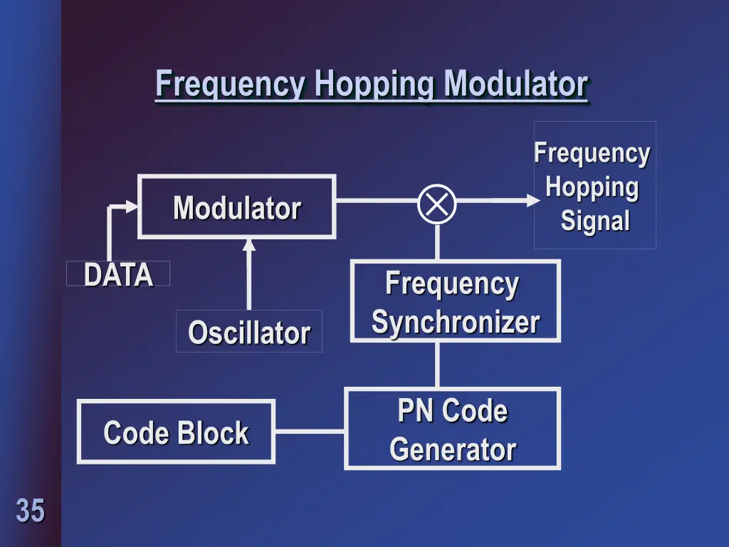 frequency hopping modulator