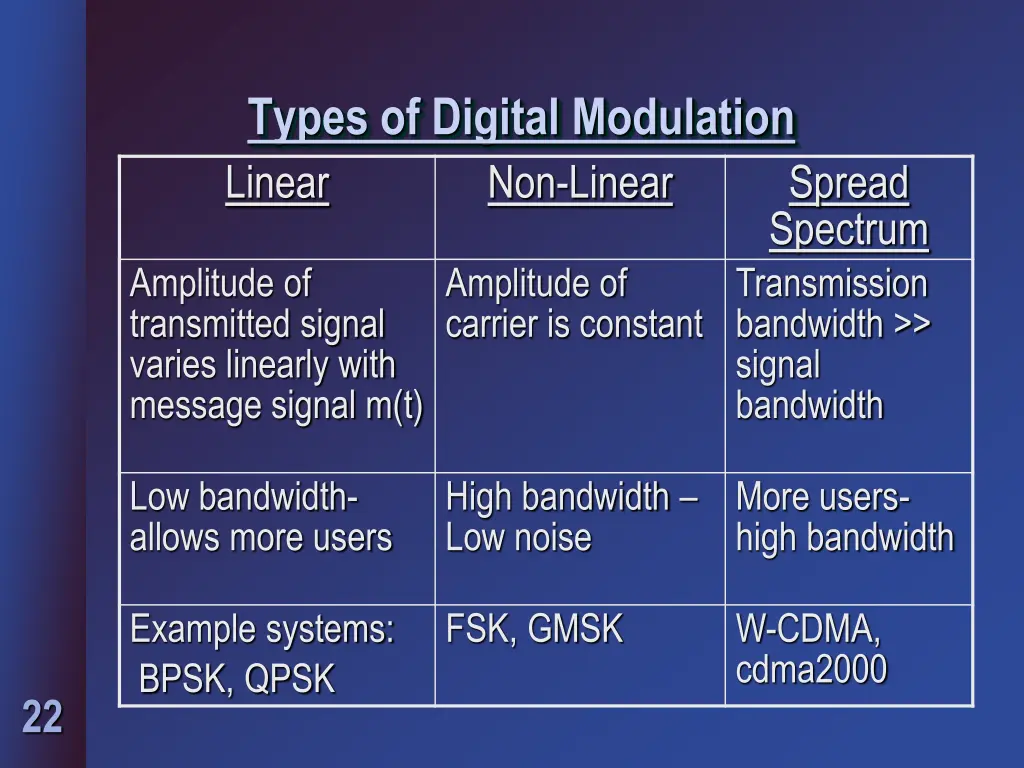 types of digital modulation linear non linear