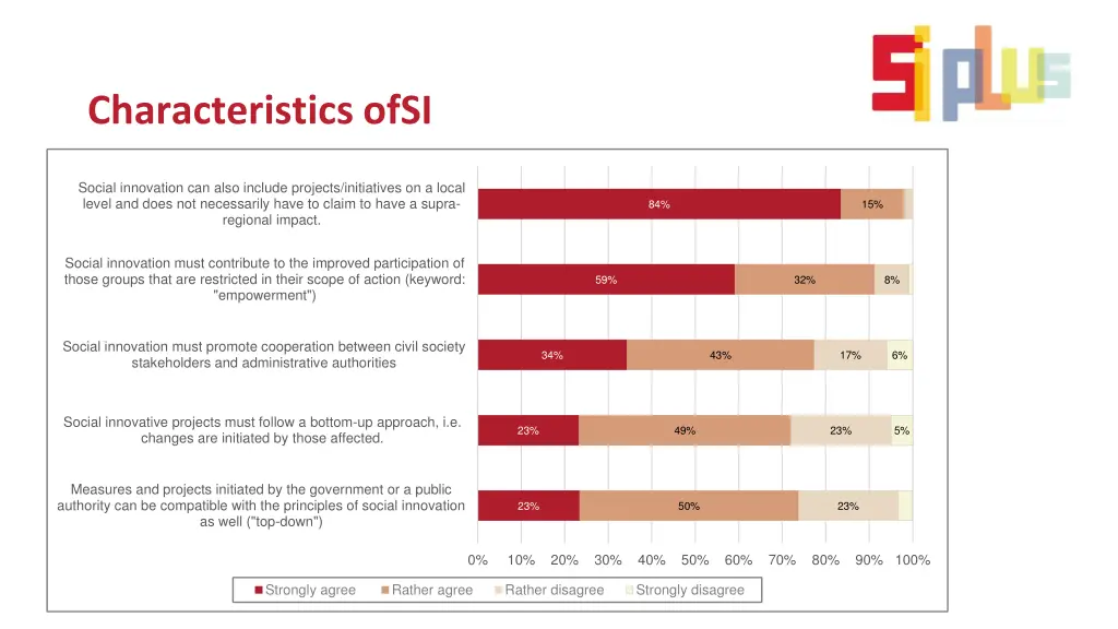 characteristics ofsi