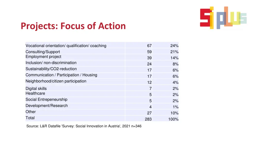 projects focus of action
