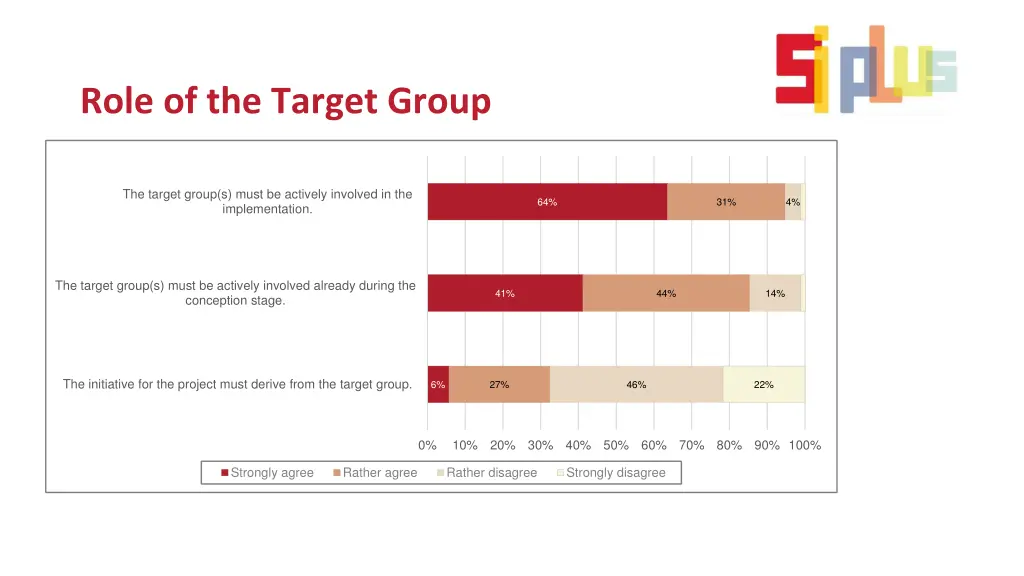 role of the target group