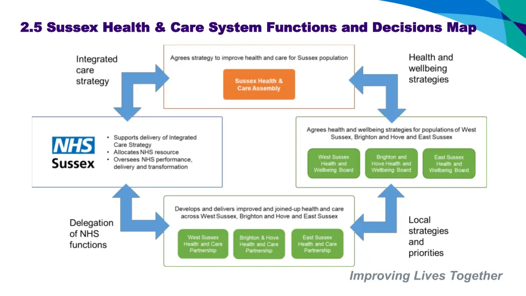 2 5 sussex health care system functions