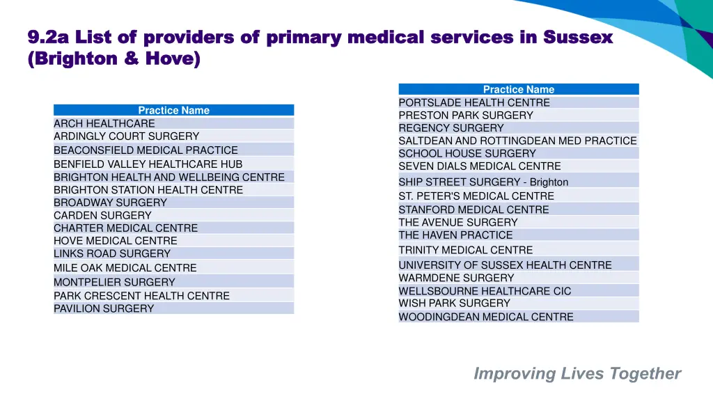 9 2a list of providers of primary medical