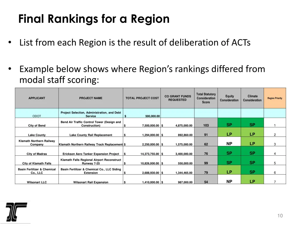 final rankings for a region