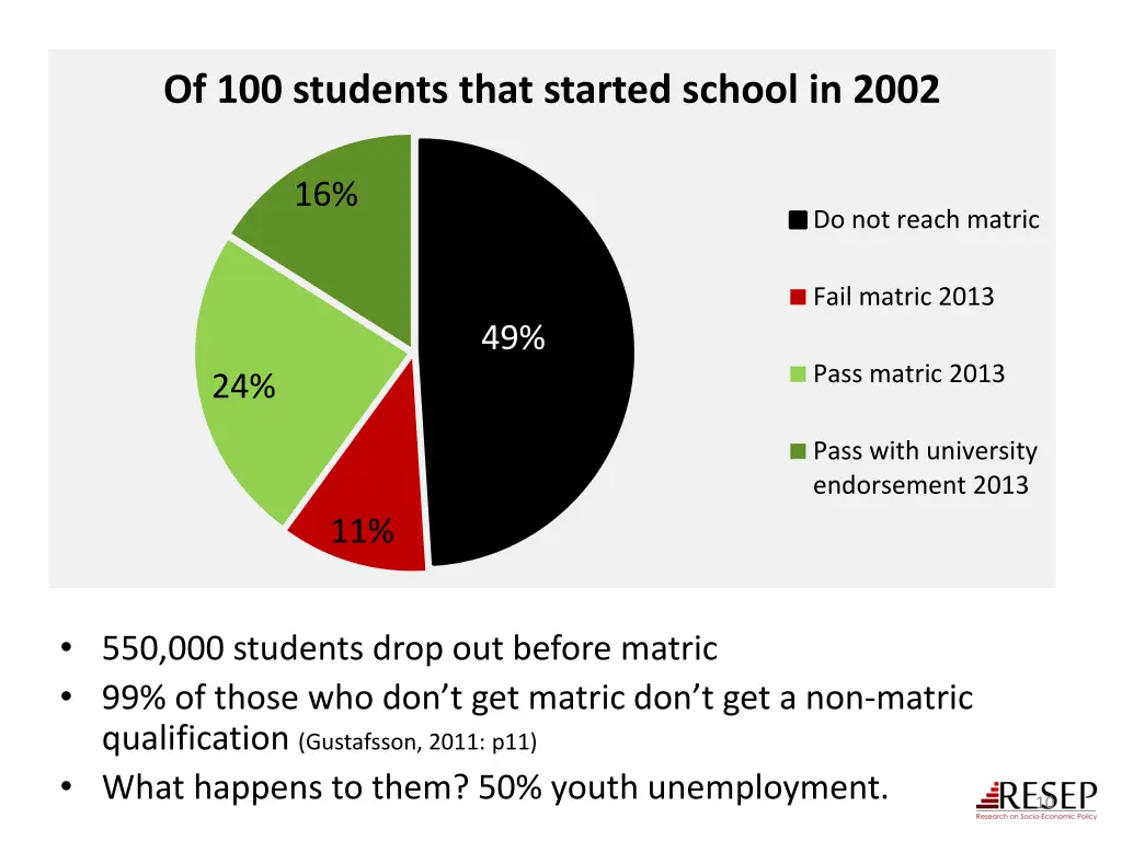 of 100 students that started school in 2002