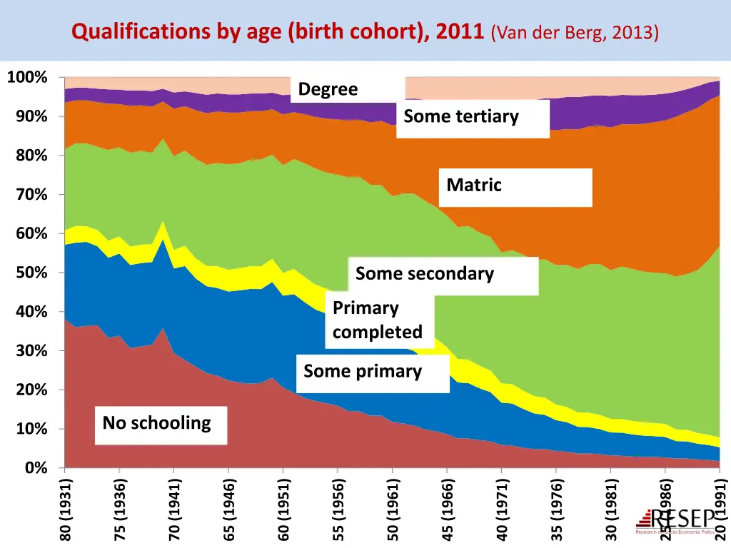 qualifications by age birth cohort 2011