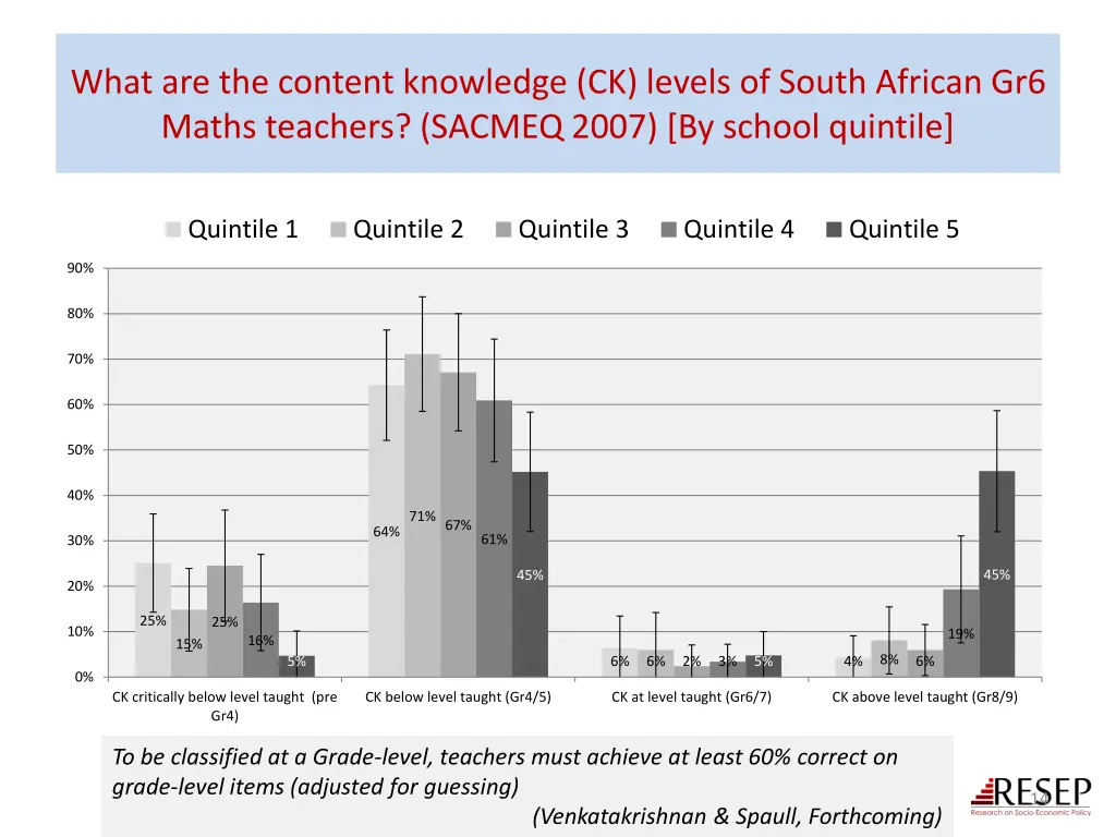 what are the content knowledge ck levels of south 1