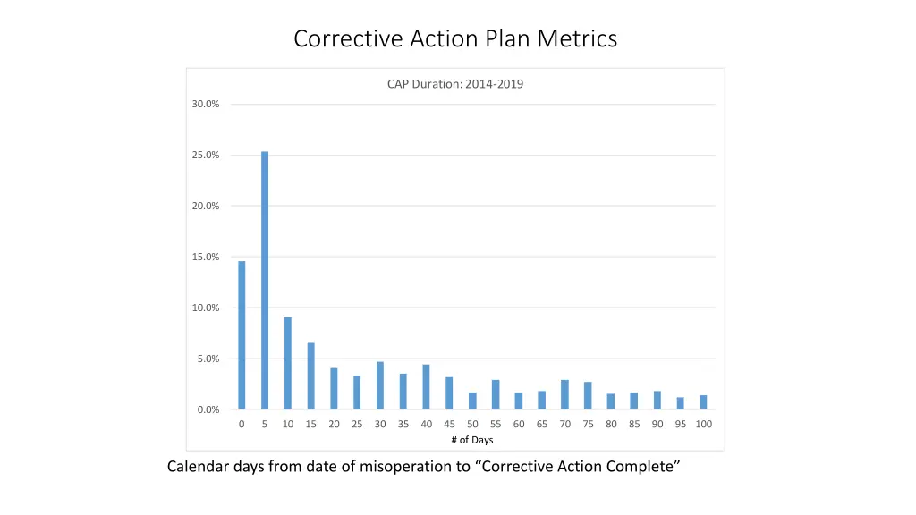 corrective action plan metrics