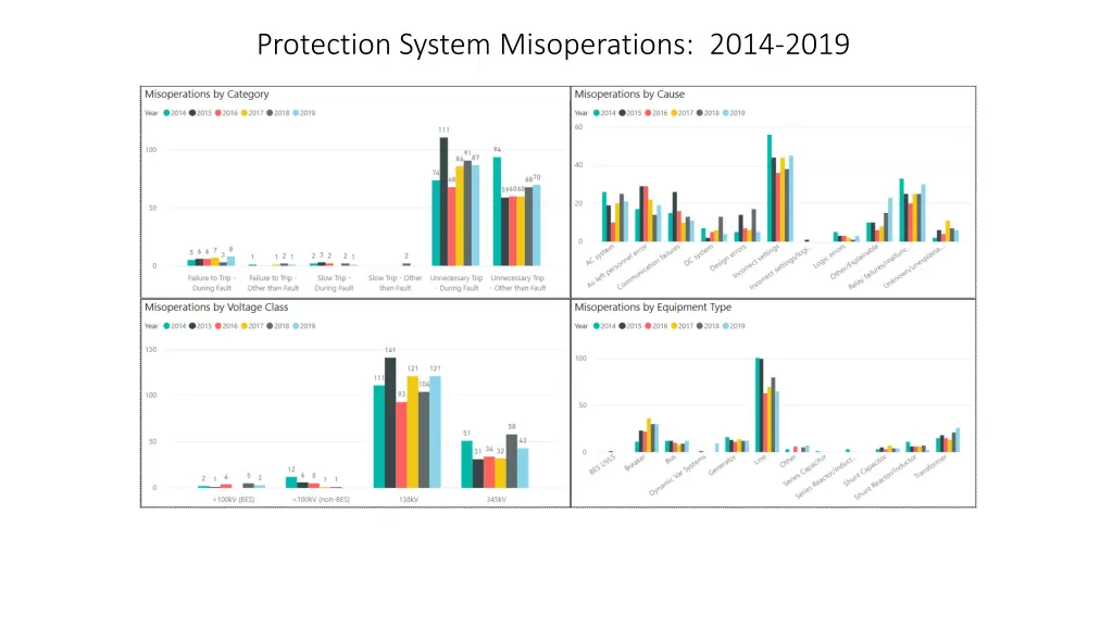 protection system misoperations 2014 2019 1