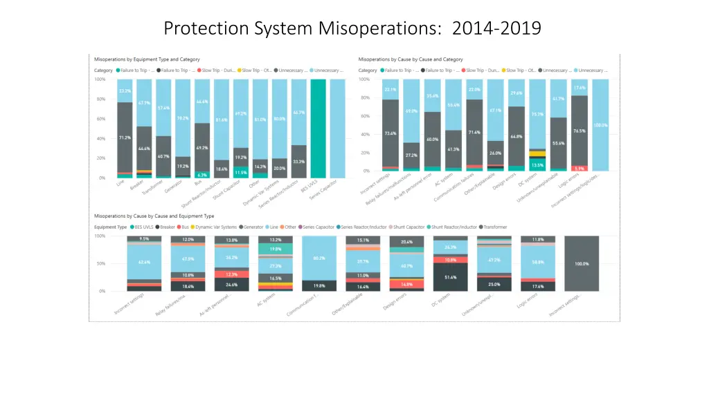 protection system misoperations 2014 2019 2