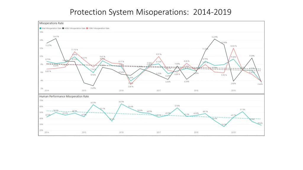 protection system misoperations 2014 2019
