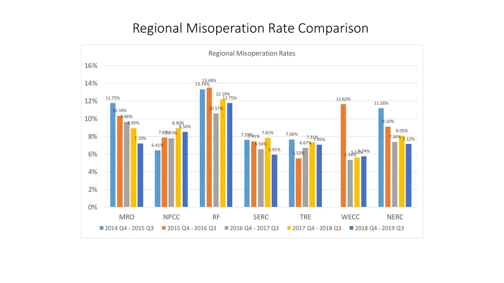 regional misoperation rate comparison