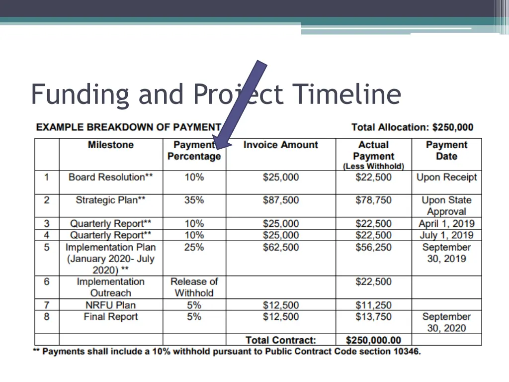 funding and project timeline