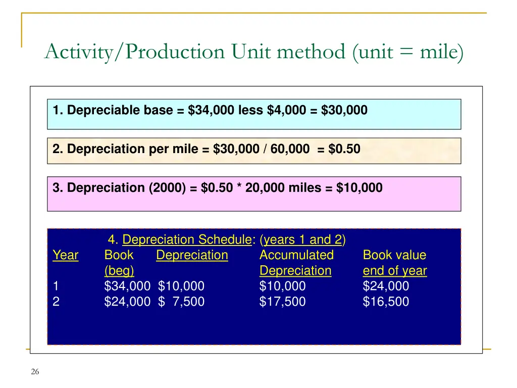 activity production unit method unit mile