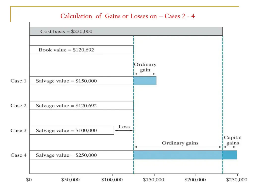 calculation of gains or losses on cases 2 4