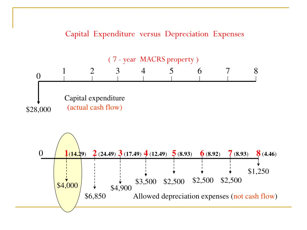 capital expenditure versus depreciation expenses
