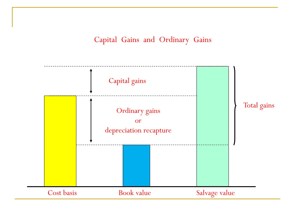 capital gains and ordinary gains