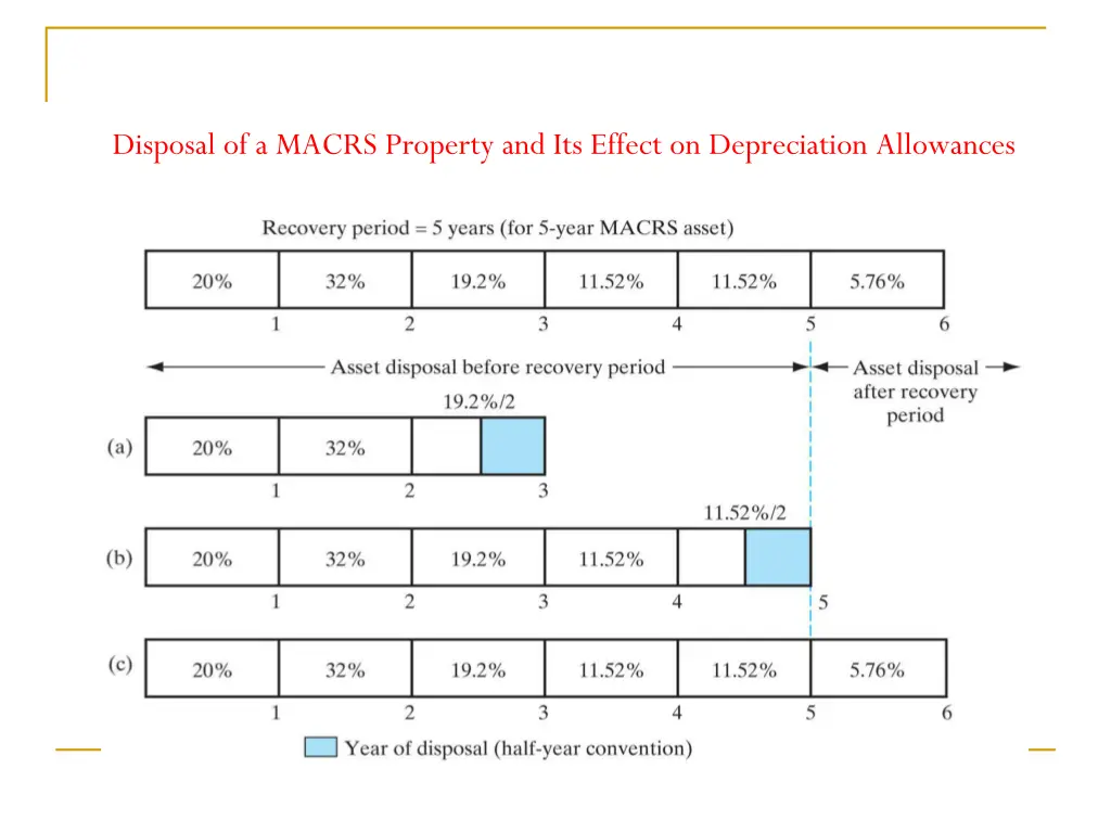 disposal of a macrs property and its effect