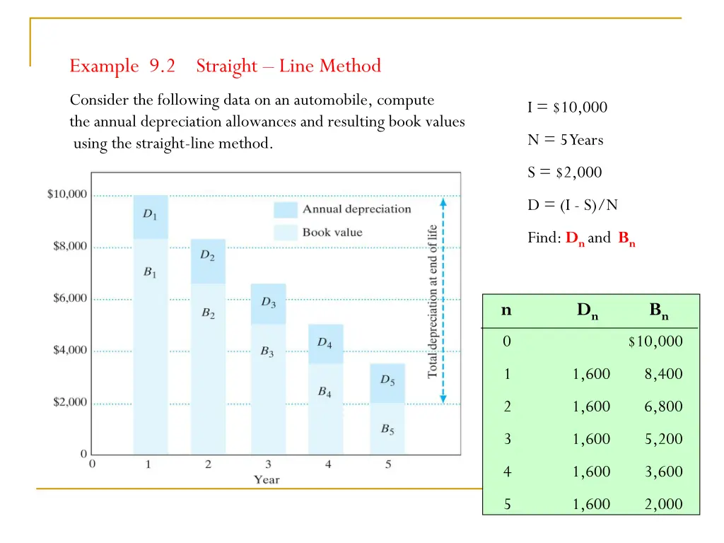 example 9 2 straight line method