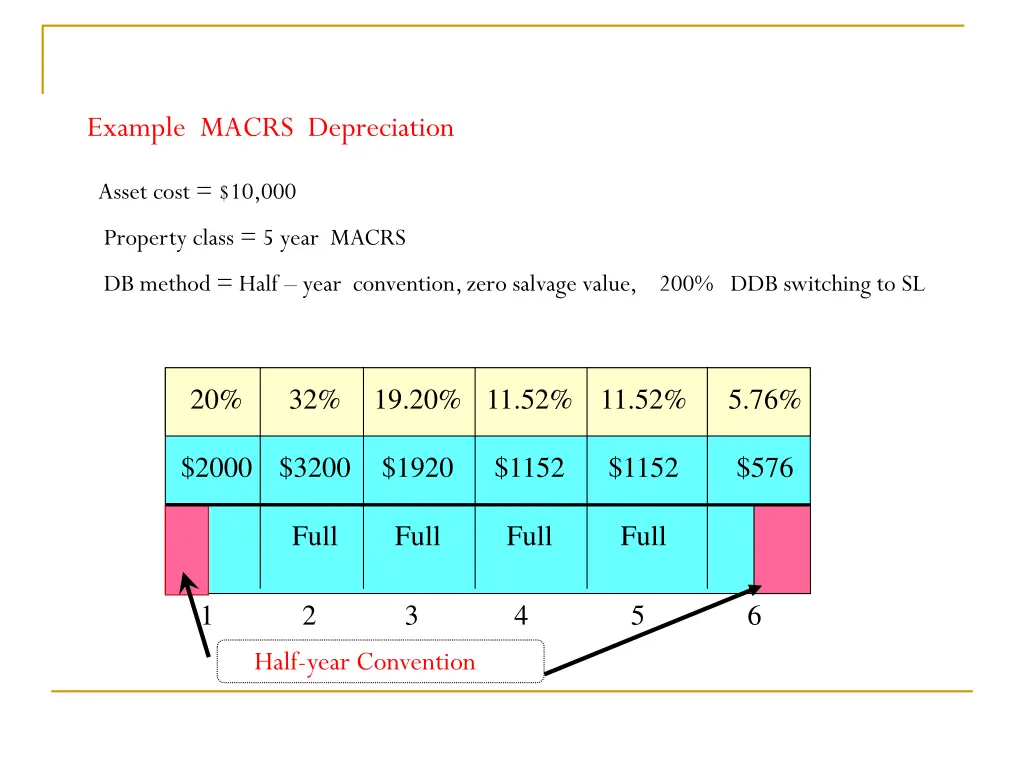 example macrs depreciation