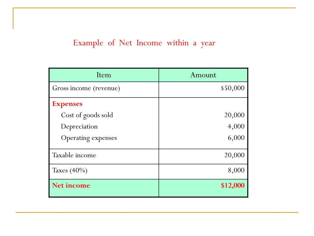 example of net income within a year