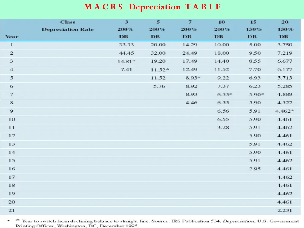 m a c r s depreciation t a b l e