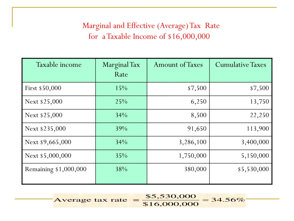 marginal and effective average tax rate