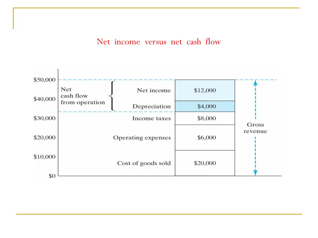 net income versus net cash flow