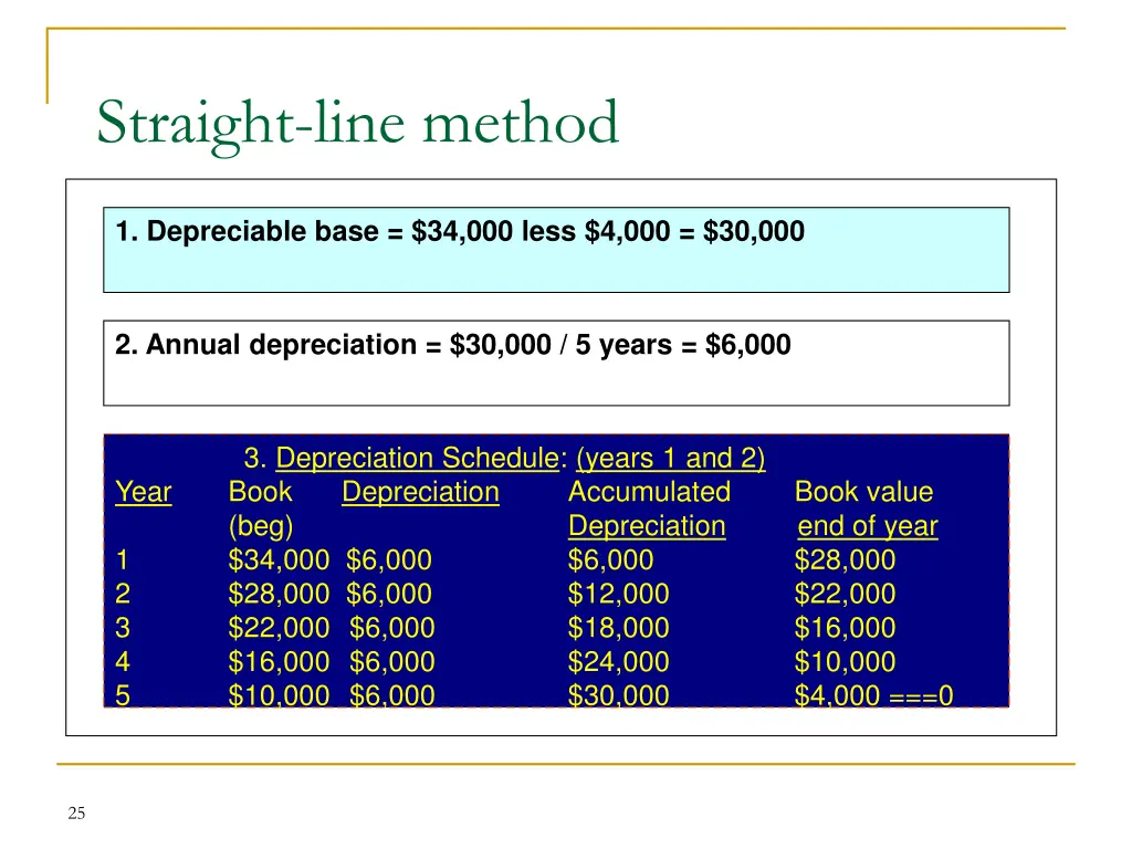 straight line method